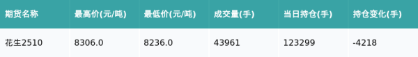配操盘 花生主力合约收跌0.12%