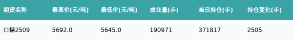 典丰投资 白糖主力合约收涨0.11%