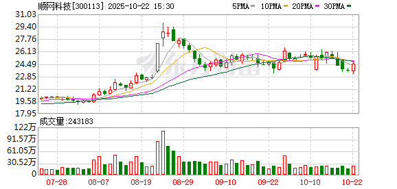 信康优配 顺网科技：公司的游戏业务主要指公司联运、独代的网络游戏业务，以及子公司浮云科技的游戏业务
